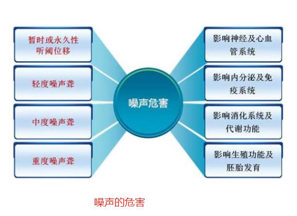 噪声对人体的伤害主要有五个方面