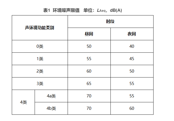 环境噪声标准