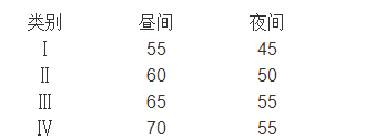 工业企业噪声卫生标准