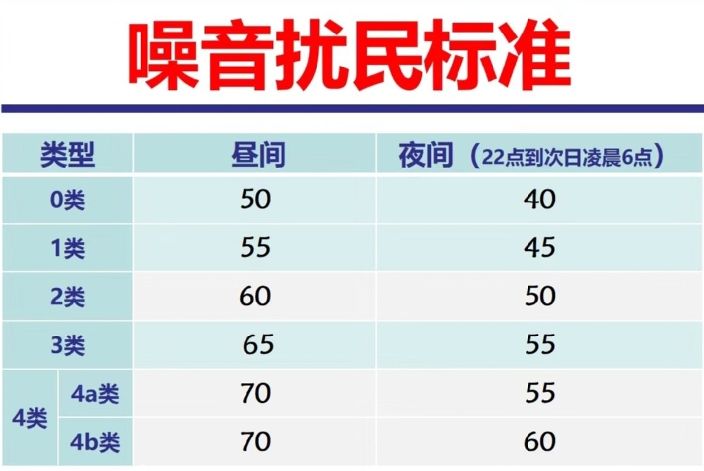 噪音扰民标准