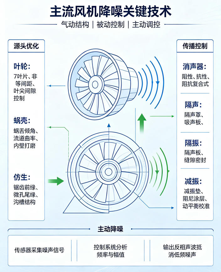风机噪声产生机理与综合降噪技术研究（三）